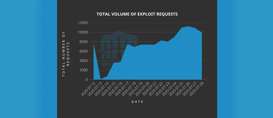 Critical CVE-2025-5394 Exploit Hits WordPress ‘Alone’ Theme, Over 120,000 Attack Attempts Blocked