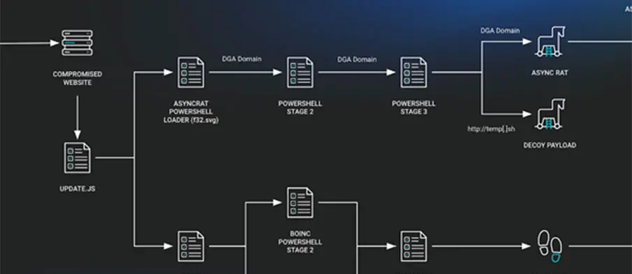 SocGholish Malware Operation Expands Through Advanced Tactics and Partnerships