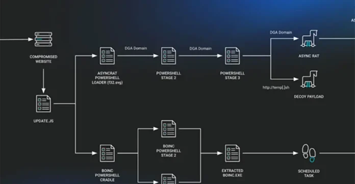 SocGholish Malware Operation Expands Through Advanced Tactics and Partnerships