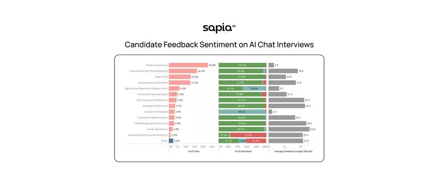 New Research Reveals One Million Candidates Find Sapia.ai’s AI Chat Interviews More Human Than Recruiters