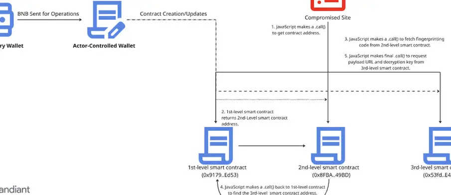 UNC5142 Exploits Blockchain Smart Contracts to Distribute Info-Stealing Malware Across Windows and macOS