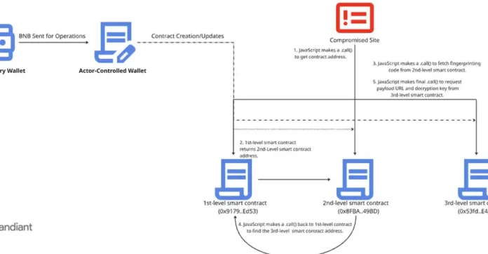 UNC5142 Exploits Blockchain Smart Contracts to Distribute Info-Stealing Malware Across Windows and macOS