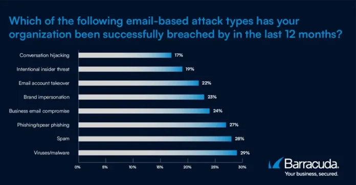 75% of Indian Organizations Experienced an Email Breach in Last 1 Year, Barracuda’s New Email Security Report 2025 Uncovers