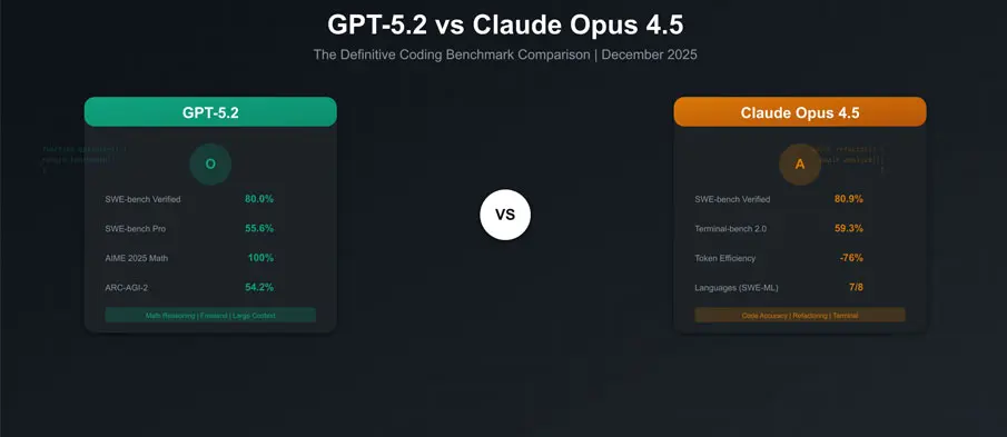 Cursor Finds GPT-5.2 Outperforms Claude Opus 4.5 in Long-Running Autonomous Coding Tasks