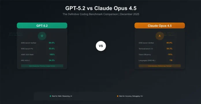 Cursor Finds GPT-5.2 Outperforms Claude Opus 4.5 in Long-Running Autonomous Coding Tasks